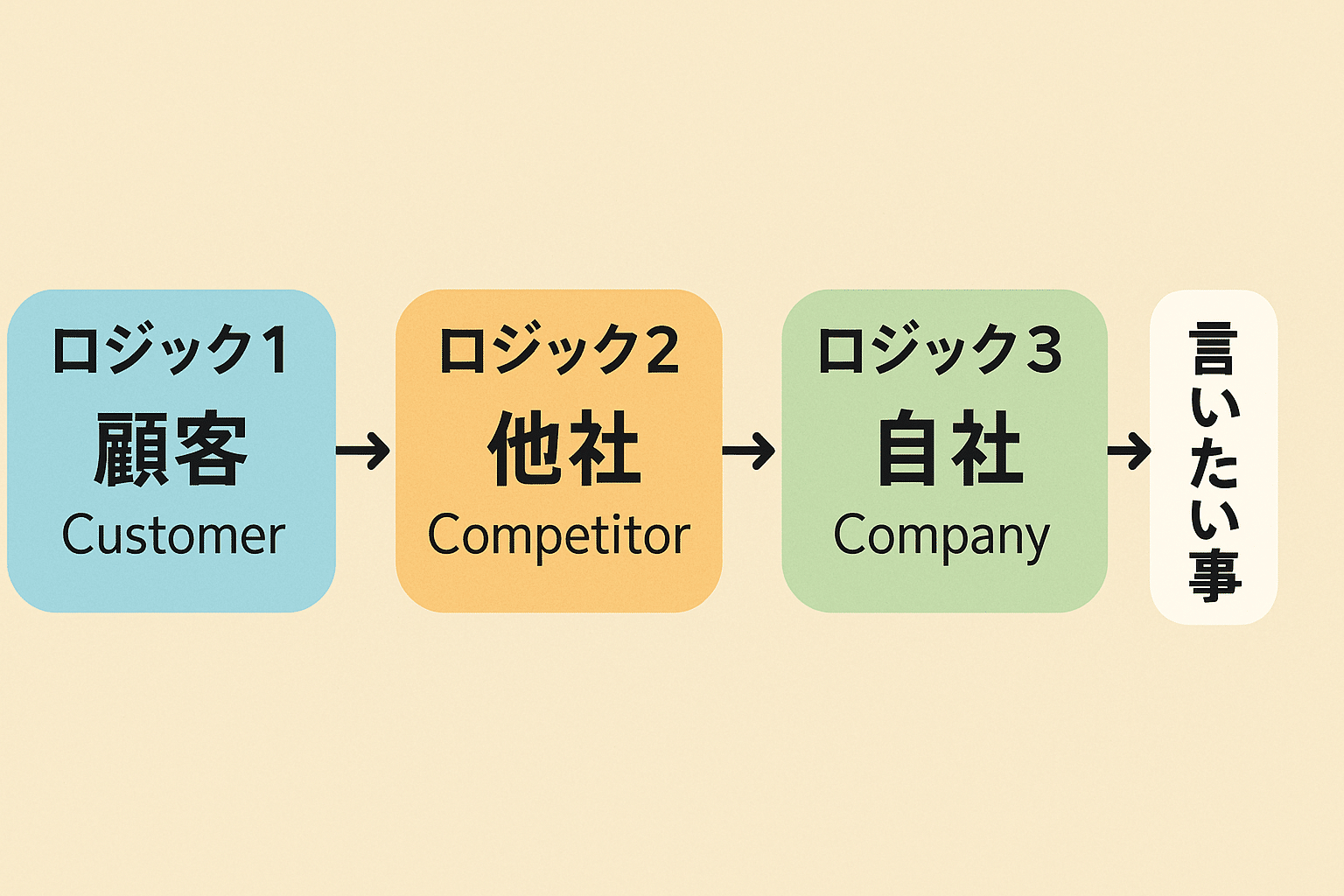 便利なフレームワーク3C分析｜経営戦略を学ぶビジネスパーソンへ